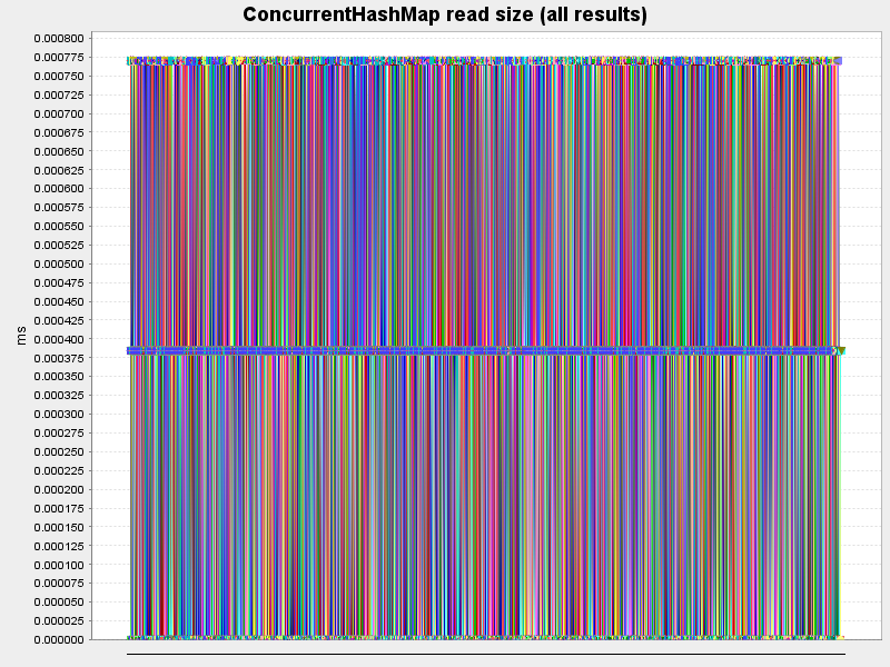 ConcurrentHashMap read size (all results)